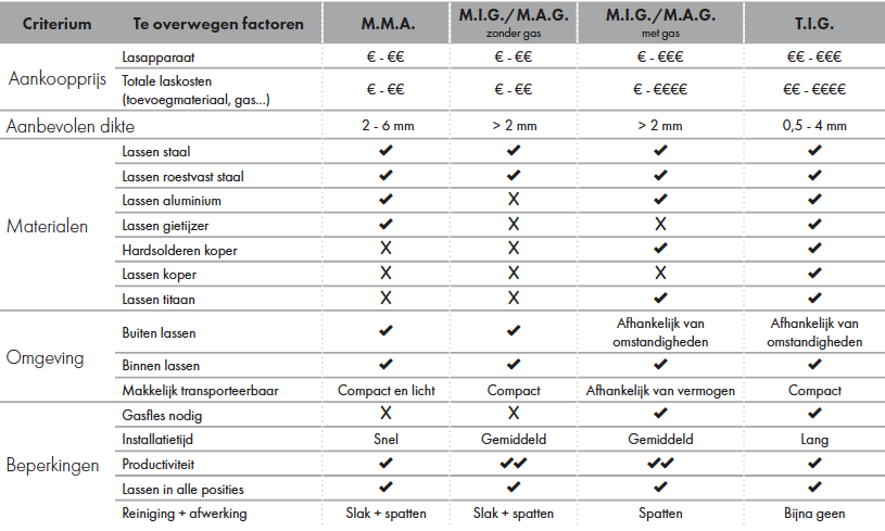 Welke lasmethode kiezen